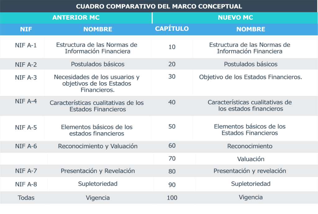 Cuadro comparativo del Marco Conceptual de las NIF