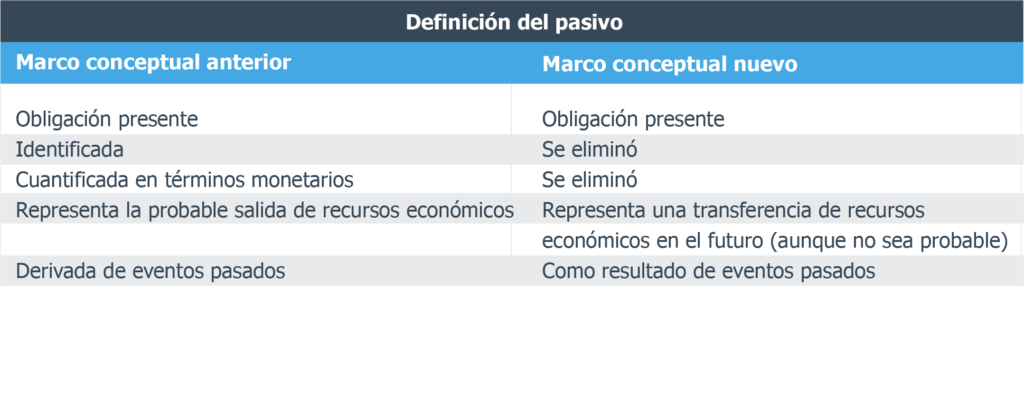 Elementos básicos de los estados financieros: definición de pasivo
