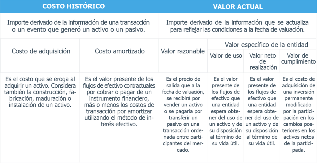 capítulo 70 “Valuación” de las NIF