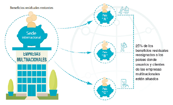 Beneficios residuales restantes